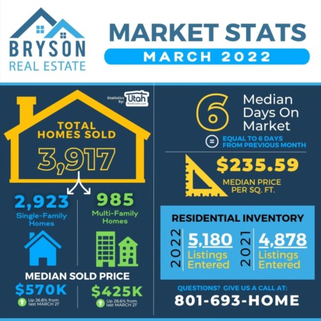 Utah Real Estate Market Statistics March 2022