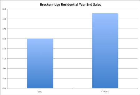 Breckenridge Residential Market Outlook