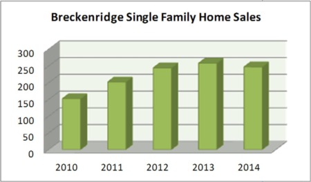 The Breck Wire: January 2015 Breckenridge Real Estate Market Update