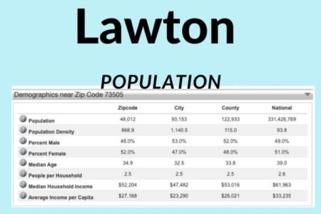 Population in Lawton 2022