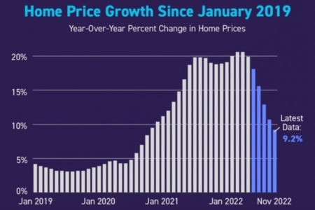What is Happening with the Housing Prices?