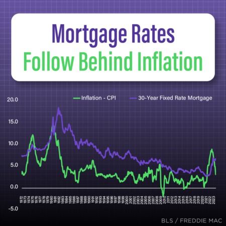 When Will Rates Drop?