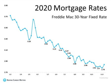 Will Mortgage Rates Remain Low in 2021?