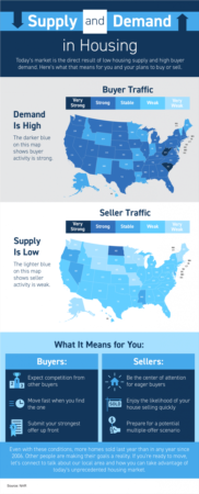 Supply and Demand in Today’s Market [INFOGRAPHIC]