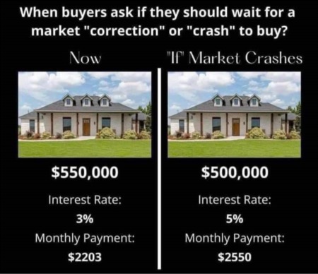 When buyers ask if they should wait for a market 'correction' or 'crash' to buy? [INFOGRAPHIC]