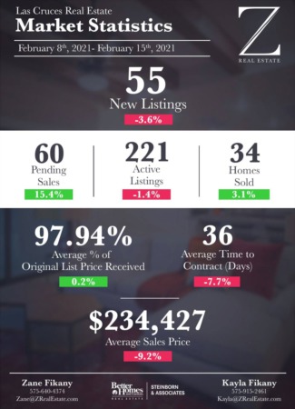 Market Stats 2/8 - 2/15
