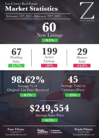 Market Stats 2/15 - 2/22