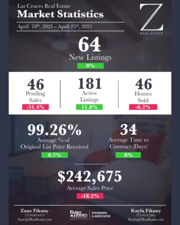 Las Cruces Real Estate | Market Stats: April 18 - 25