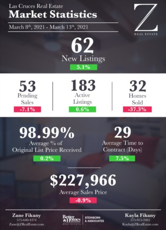 Las Cruces Real Estate | Market Stats: March 8 - 13