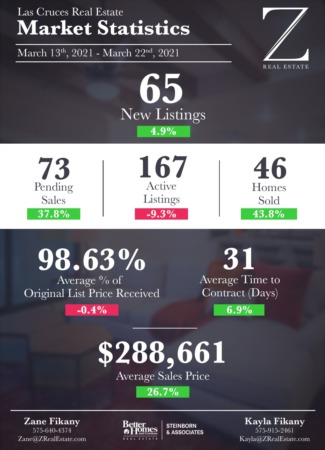 Las Cruces Real Estate | Market Stats: March 13 - 22