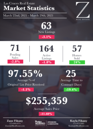 Las Cruces Real Estate | Market Stats: March 22 - 29