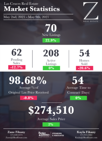 Las Cruces Real Estate | Market Stats: May 2 - May 9