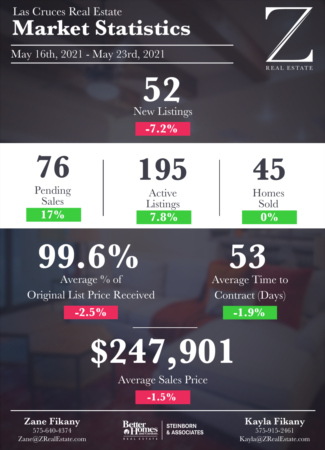 Las Cruces Real Estate | Market Stats: May 16 - 23