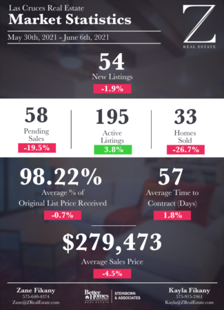 Las Cruces Real Estate | Market Stats: May 30 - June 6