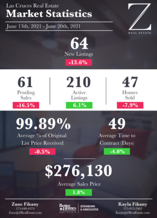 Las Cruces Real Estate | Market Stats: June 13 - 20