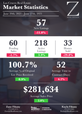 Las Cruces Real Estate | Market Stats: June 20 - 27