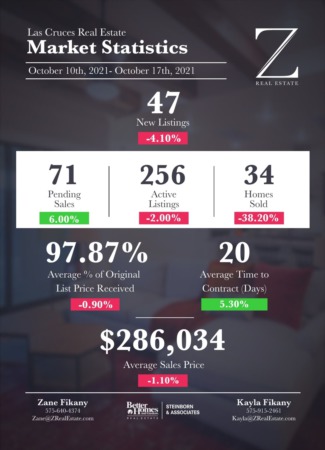  Las Cruces Real Estate | Market Stats: October 10-17, 2021