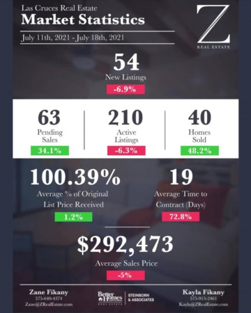 Las Cruces Real Estate | Market Stats: July 11-18, 2021
