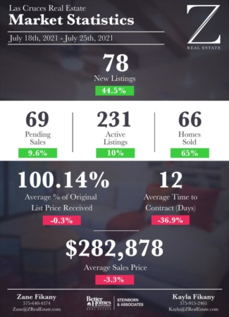 Las Cruces Real Estate | Market Stats: July 18-25, 2021