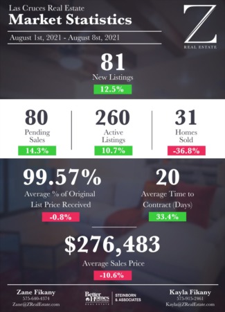  Las Cruces Real Estate | Market Stats: August 1-8, 2021