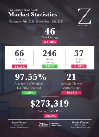  Las Cruces Real Estate | Market Stats: November 7-14, 2021