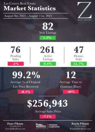  Las Cruces Real Estate | Market Stats: August 8-15, 2021