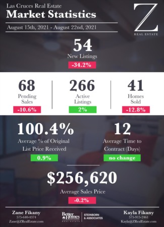  Las Cruces Real Estate | Market Stats: August 15-22, 2021