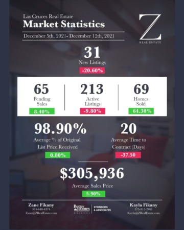  Las Cruces Real Estate | Market Stats: December 5-12, 2021