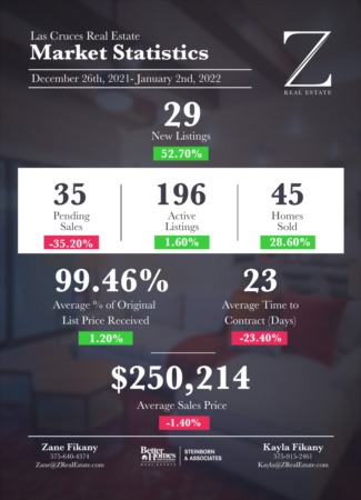  Las Cruces Real Estate | Market Stats: December 26, 2021 - January 2, 2022