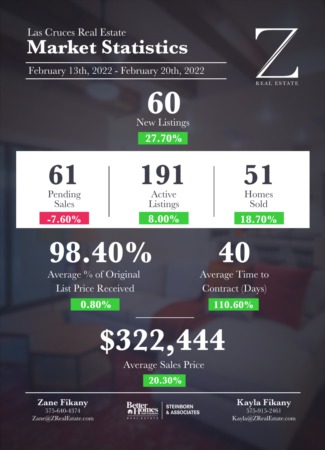  Las Cruces Real Estate | Market Stats: February 13-20, 2022