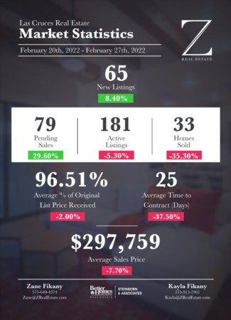  Las Cruces Real Estate | Market Stats: February 20-27, 2022