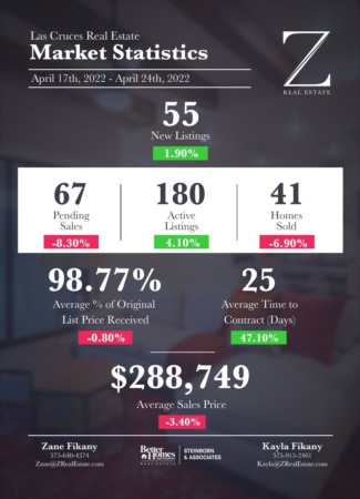  Las Cruces Real Estate | Market Stats: April 17-24, 2022