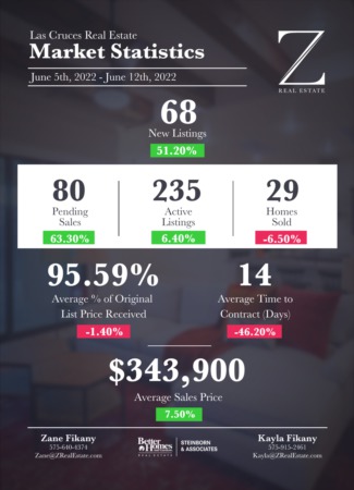  Las Cruces Real Estate | Market Stats: June 5, 2022 - June 12, 2022