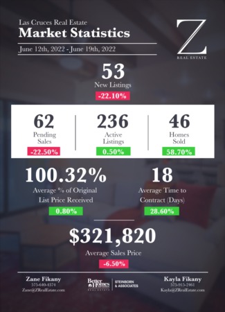  Las Cruces Real Estate | Market Stats: June 12, 2022 - June 19, 2022