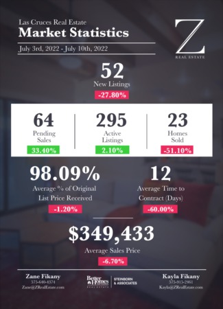  Las Cruces Real Estate | Market Stats: July 3-10, 2022