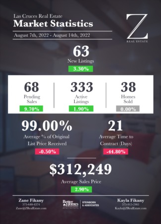  Las Cruces Real Estate | Market Stats: August 7-14, 2022