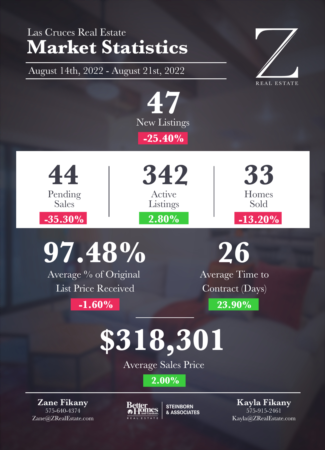  Las Cruces Real Estate | Market Stats: August 14-21, 2022
