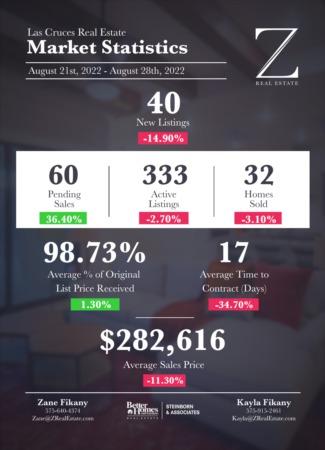  Las Cruces Real Estate | Market Stats: August 21-28, 2022