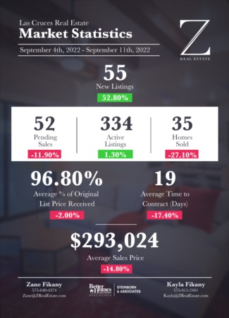  Las Cruces Real Estate | Market Stats: September 4-11, 2022