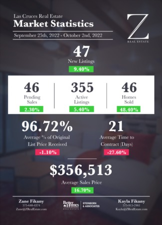  Las Cruces Real Estate | Market Stats: September 25, 2022 - October 2, 2022