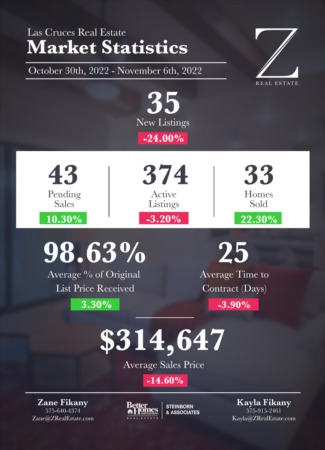  Las Cruces Real Estate | Market Stats: October 30 - November 6, 2022
