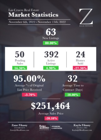  Las Cruces Real Estate | Market Stats: November 6-13 2022