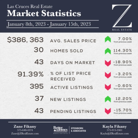  Las Cruces Real Estate | Market Stats: January 8-15, 2023