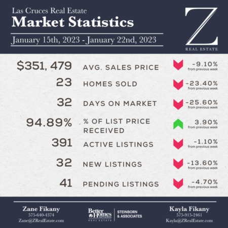  Las Cruces Real Estate | Market Stats: January 15-22, 2023