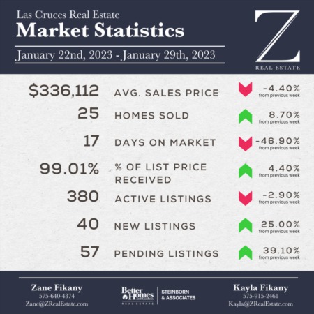  Las Cruces Real Estate | Market Stats: January 22-29, 2023