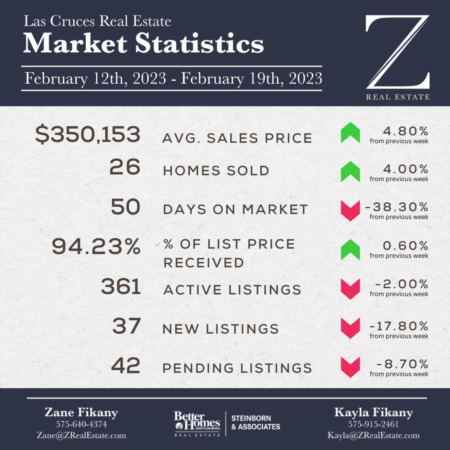  Las Cruces Real Estate | Market Stats: February 12-19, 2023