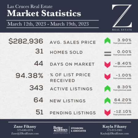  Las Cruces Real Estate | Market Stats: March 12 - 19, 2023