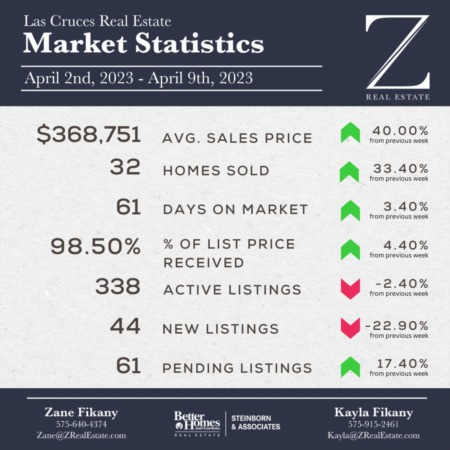  Las Cruces Real Estate | Market Stats: April 2-9, 2023
