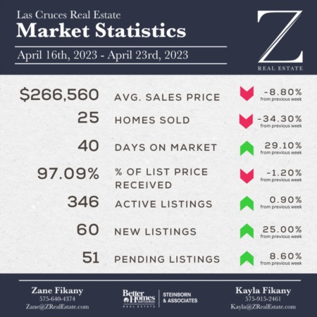 Las Cruces Real Estate | Market Stats: April 16-23, 2023