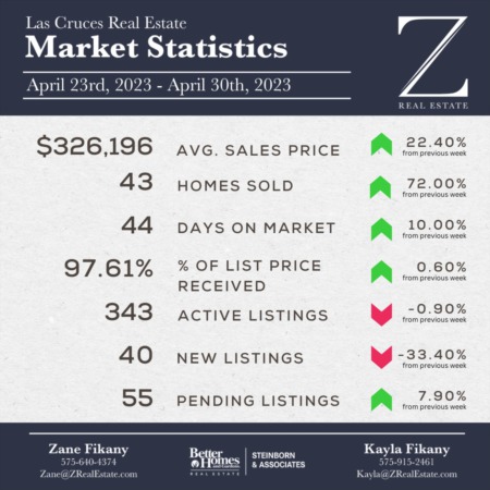Las Cruces Real Estate | Market Stats: April 23-30, 2023